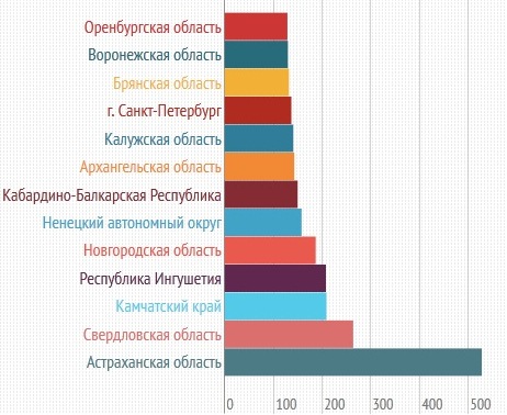 Регионы с самым резким ростом расходов на СМИ, Slon.ru